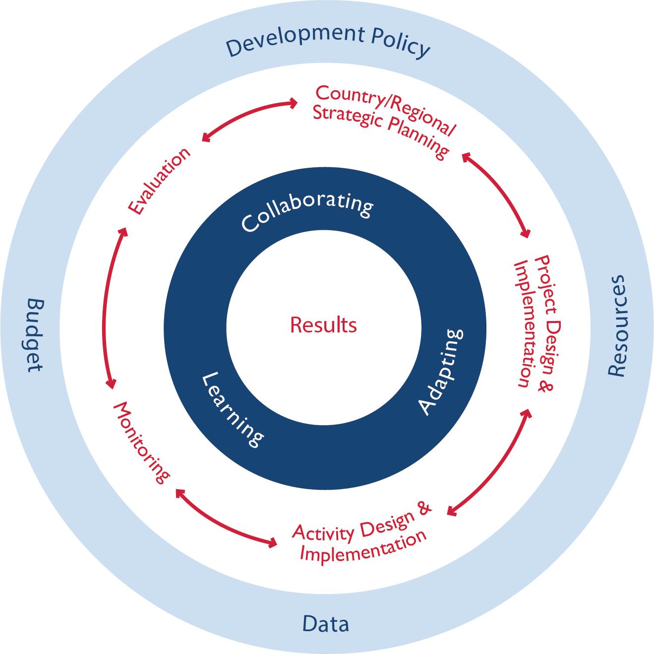 The Program Cycle is USAID’s operational model for planning, implementing, assessing, and adapting development programming.